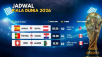 Tim nonunggulan memburu kejutan, sementara tim favorit mengincar tiket ke babak 16 besar